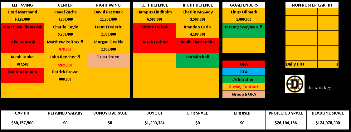 An Early Look at the Bruins Next Offseason – Dom – Hockey